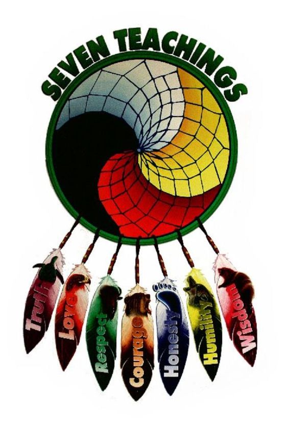 Indigenous Teachings Mrsboniellos Grade 12